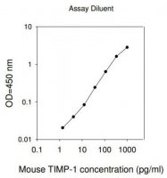Mouse TIMP-1 ELISA Kit RAB0469-1KT
