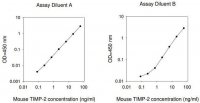 Mouse TIMP-2 ELISA Kit RAB0473-1KT