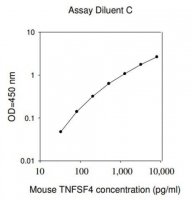 Mouse Tnfsf4 / Tumor Necrosis Factor Ligand Superfamily Member 4 ELISA Kit RAB0564-1KT