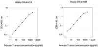 Mouse TRANCE ELISA Kit RAB0494-1KT