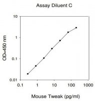 Mouse TWEAK ELISA Kit RAB0495-1KT