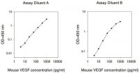 Mouse VEGF ELISA Kit RAB0509-1KT