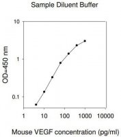 Mouse VEGF ELISA Kit RAB0510-1KT
