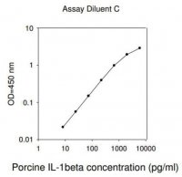 Porcine IL-1 / IL-1F2 ELISA Kit RAB0276-1KT