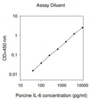 Porcine IL-6 ELISA Kit RAB0310-1KT