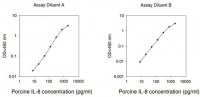 Porcine IL-8 ELISA Kit RAB0321-1KT