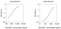Rat CINC-1 ELISA Kit RAB0118-1KT