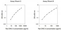 Rat CINC-3 ELISA Kit RAB0129-1KT