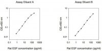 Rat Egf / Pro-epidermal Growth Factor ELISA Kit RAB0567-1KT