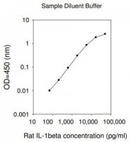 Rat IL-1 ELISA Kit RAB0278-1KT