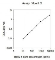 Rat IL-1 ELISA Kit RAB0272-1KT