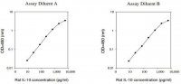 Rat IL-10 ELISA Kit RAB0246-1KT