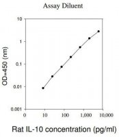 Rat IL-10 ELISA Kit RAB0247-1KT