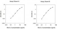 Rat IL-2 ELISA Kit RAB0288-1KT