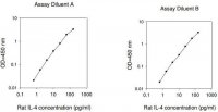 Rat IL-4 ELISA Kit RAB0301-1KT