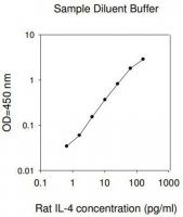 Rat IL-4 ELISA Kit RAB0302-1KT