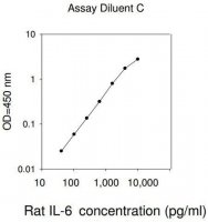 Rat IL-6 ELISA Kit RAB0311-1KT