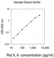 Rat Interleukin-6 ELISA Kit RAB0312-1KT