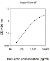 Rat Leptin ELISA Kit RAB0335-1KT