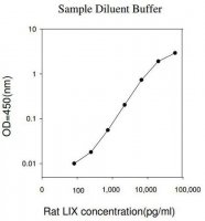 Rat LIX / CXCL5 ELISA Kit RAB0133-1KT