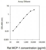 Rat MCP-1 / CCL2 ELISA Kit RAB0058-1KT