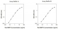 Rat MMP-8 ELISA Kit RAB0371-1KT