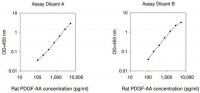 Rat PDGF-AA ELISA Kit RAB0395-1KT