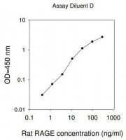 Rat RAGE / AGER ELISA Kit RAB0009-1KT