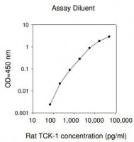 Rat Thymus Chemokine-1 / CXCL7 ELISA Kit RAB0137-1KT
