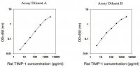 Rat TIMP-1 ELISA Kit RAB0470-1KT