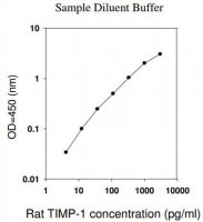 Rat TIMP-1 ELISA Kit RAB0471-1KT