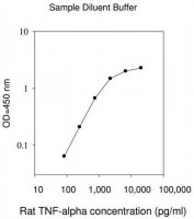 Rat Tumor Necrosis Factor ELISA Kit RAB0480-1KT