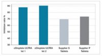 cOmplete� ULTRA Tablets, Mini, EASYpack Protease Inhibitor Cocktail 5892970001