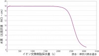 Система высокой очистки воды I типа настольная Yamato WE-200